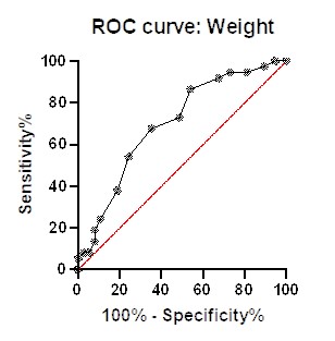 Figure: 1 showed ROC curve of Weight with area under curve 0.6994 with class interval 0.5795 to 0.8193.                     